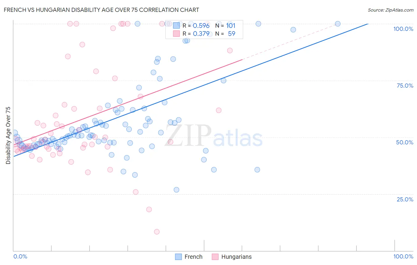 French vs Hungarian Disability Age Over 75