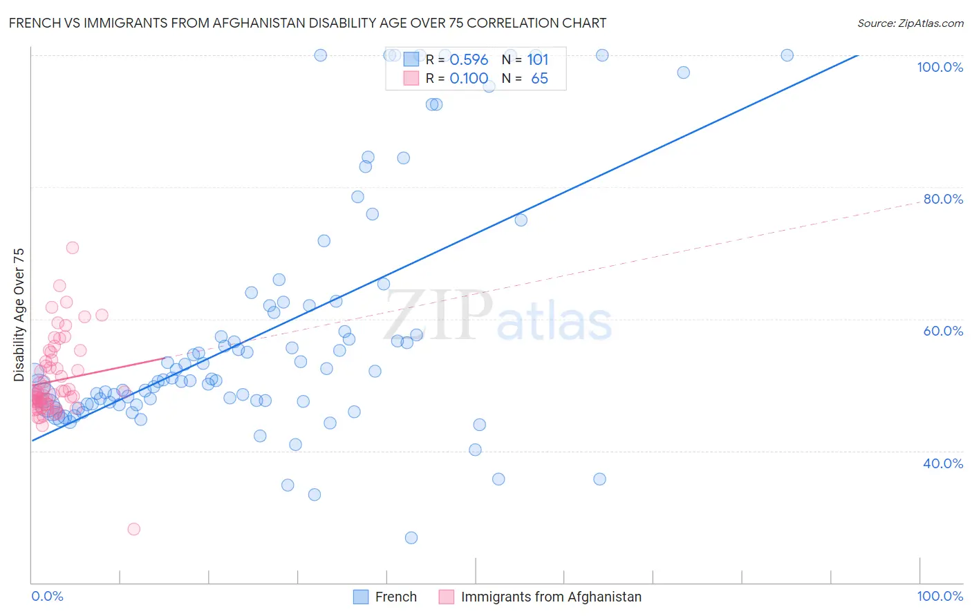French vs Immigrants from Afghanistan Disability Age Over 75