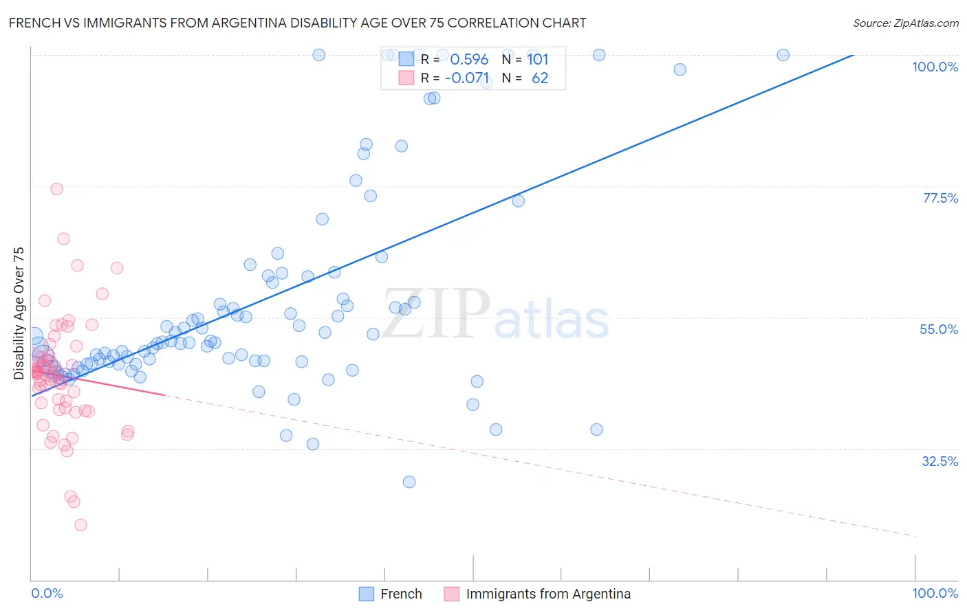 French vs Immigrants from Argentina Disability Age Over 75