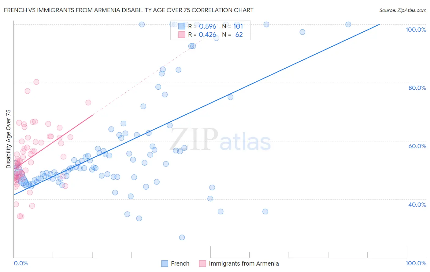 French vs Immigrants from Armenia Disability Age Over 75