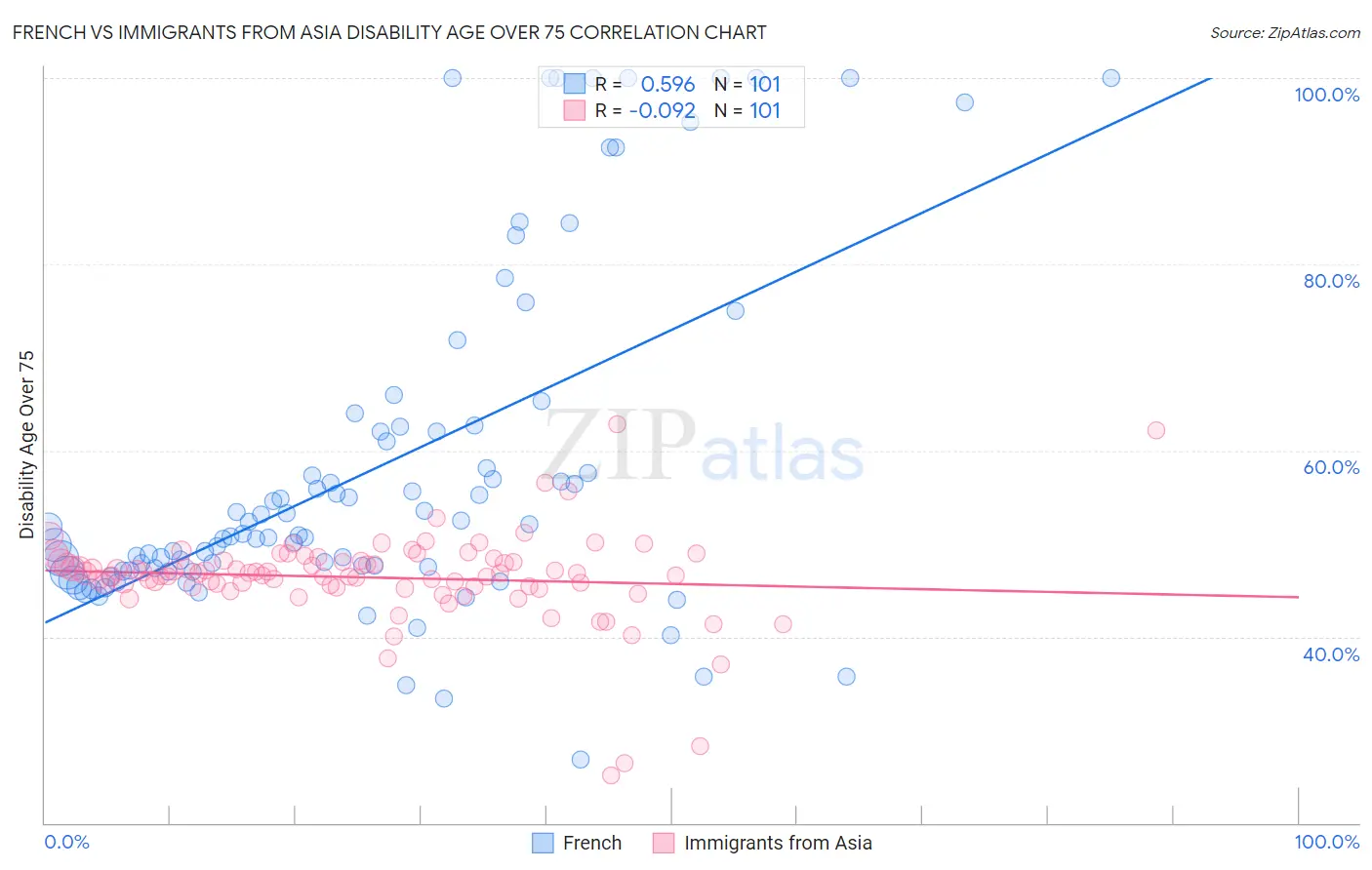 French vs Immigrants from Asia Disability Age Over 75