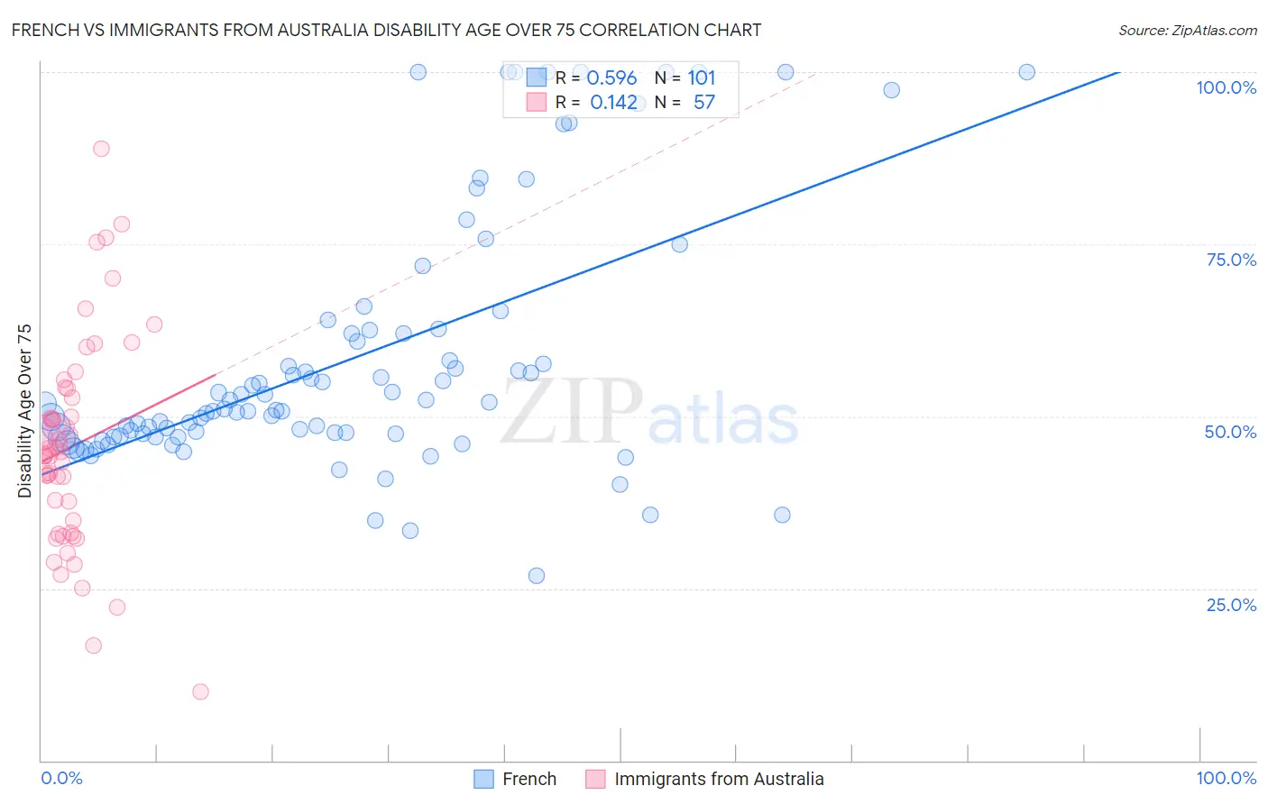 French vs Immigrants from Australia Disability Age Over 75