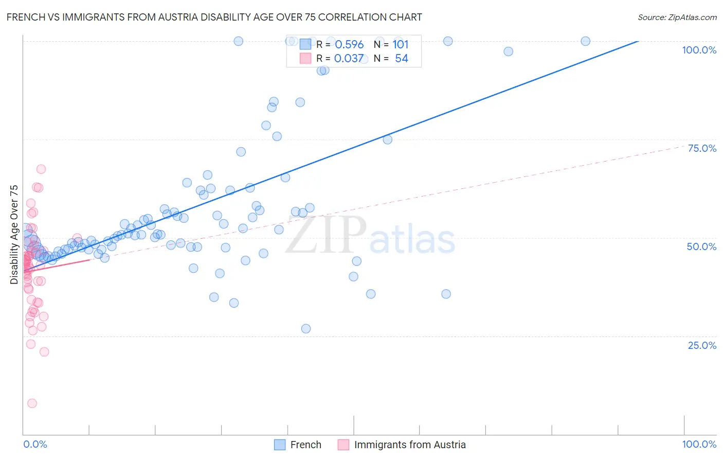 French vs Immigrants from Austria Disability Age Over 75