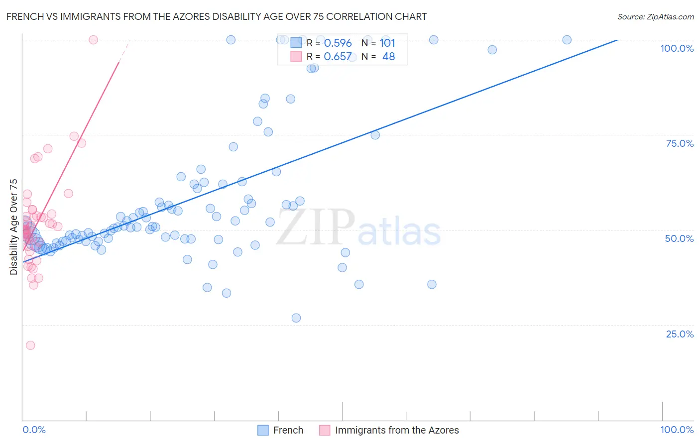 French vs Immigrants from the Azores Disability Age Over 75