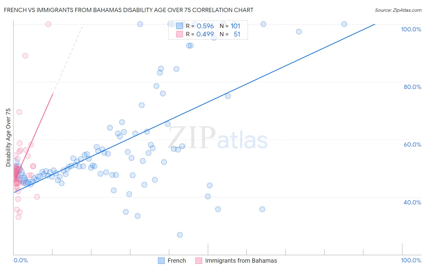 French vs Immigrants from Bahamas Disability Age Over 75