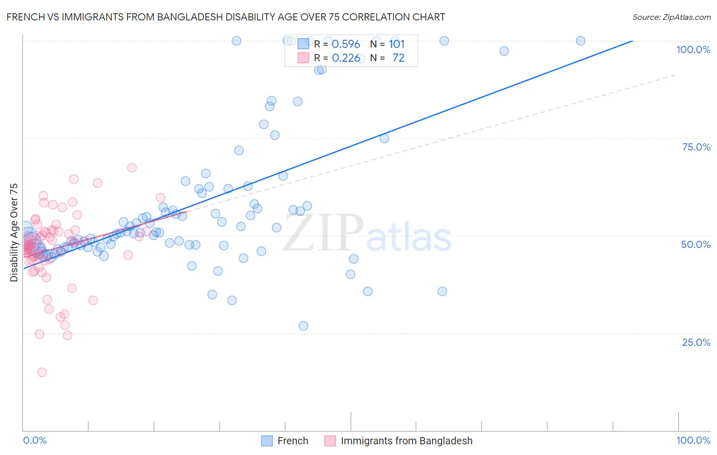 French vs Immigrants from Bangladesh Disability Age Over 75