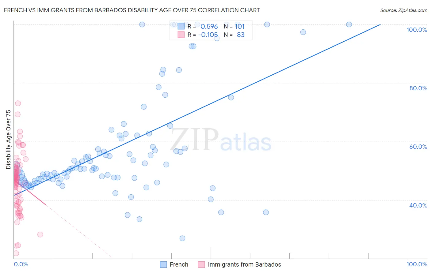French vs Immigrants from Barbados Disability Age Over 75