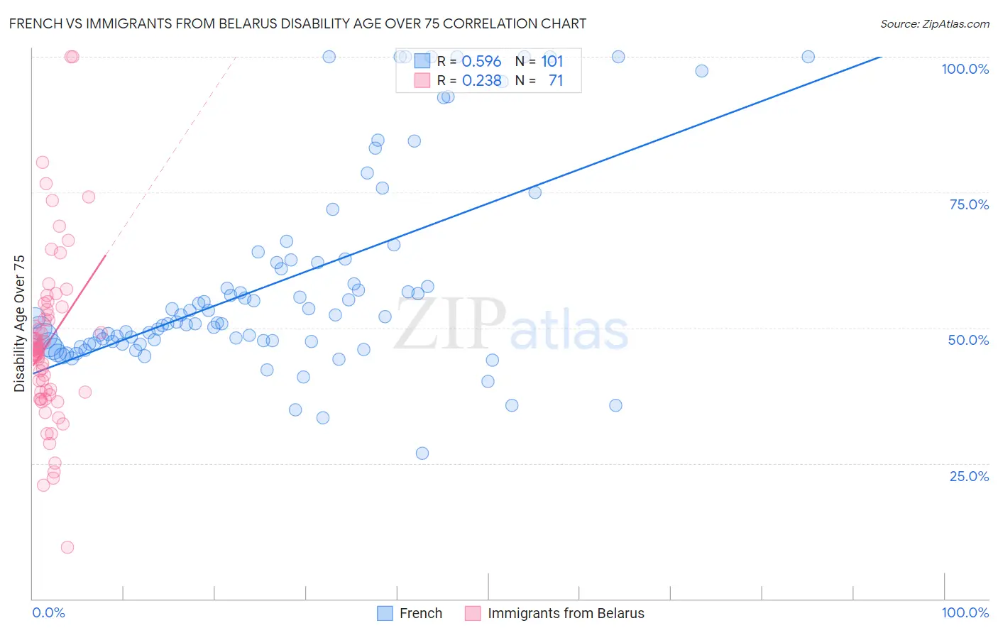 French vs Immigrants from Belarus Disability Age Over 75