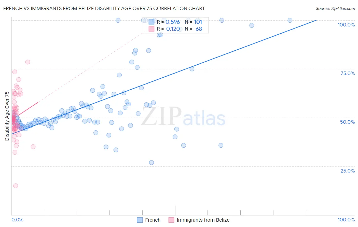 French vs Immigrants from Belize Disability Age Over 75