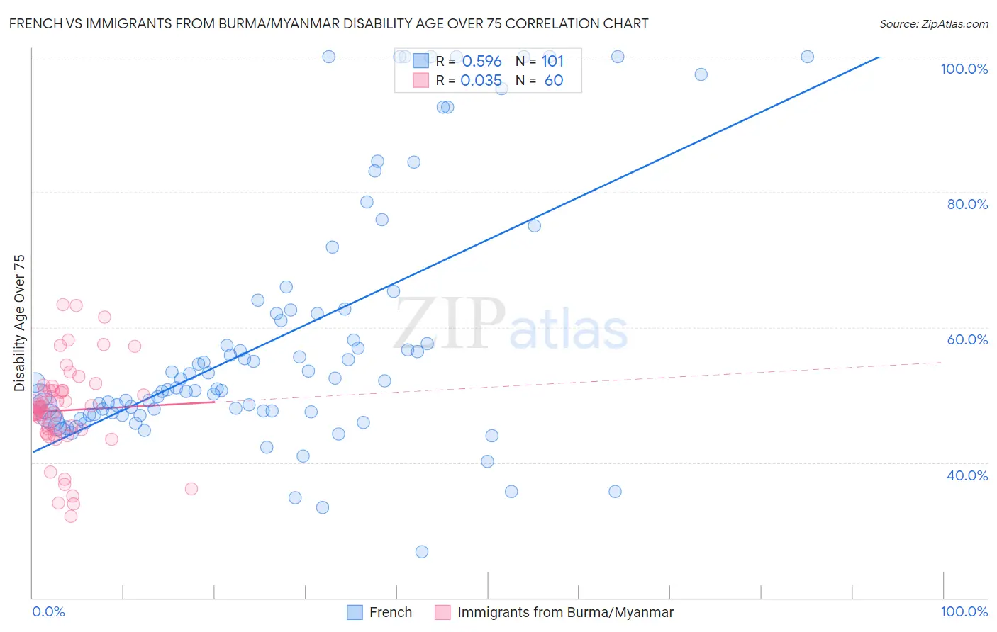 French vs Immigrants from Burma/Myanmar Disability Age Over 75