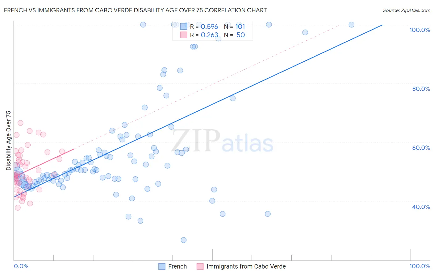 French vs Immigrants from Cabo Verde Disability Age Over 75