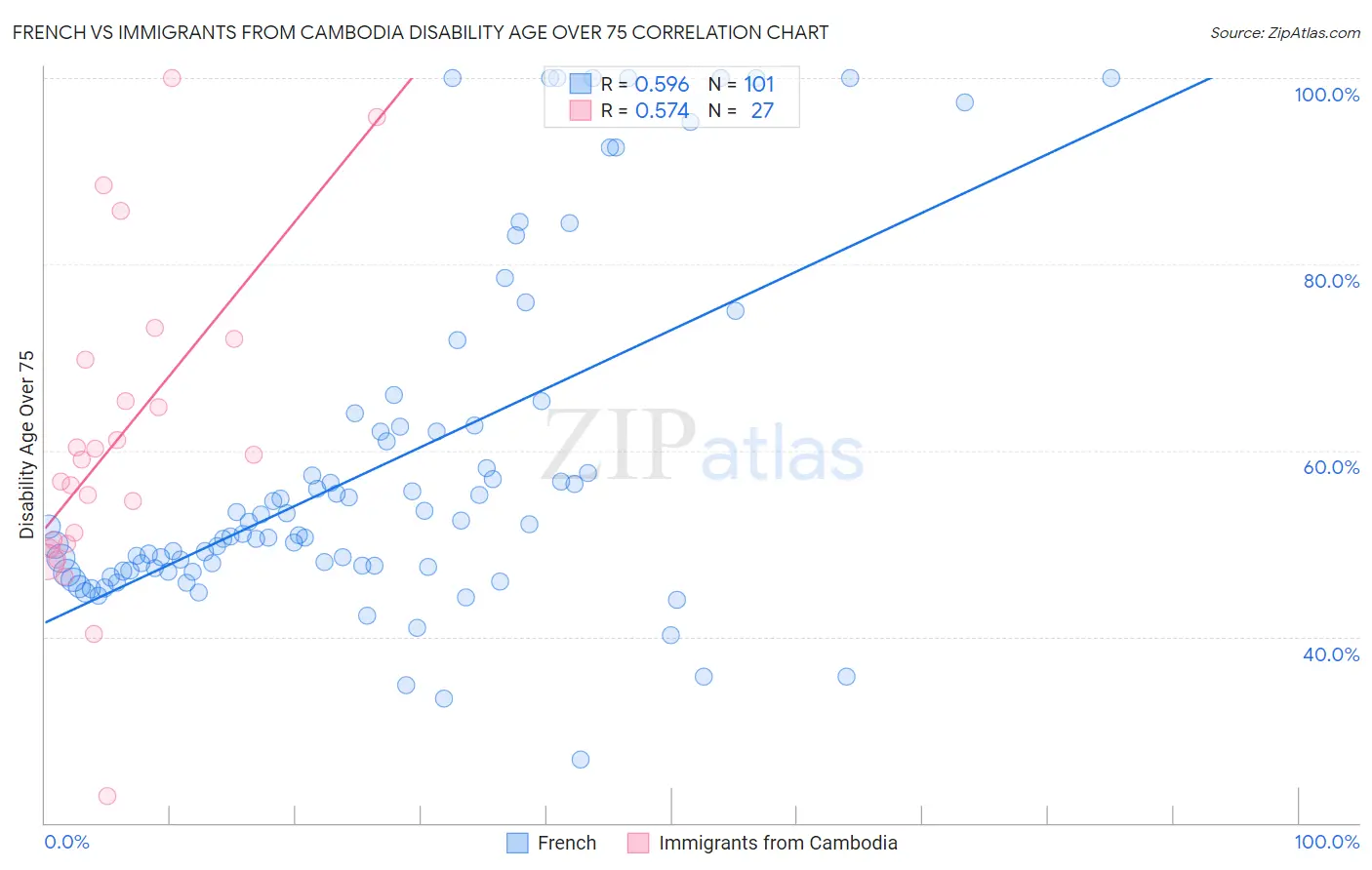 French vs Immigrants from Cambodia Disability Age Over 75