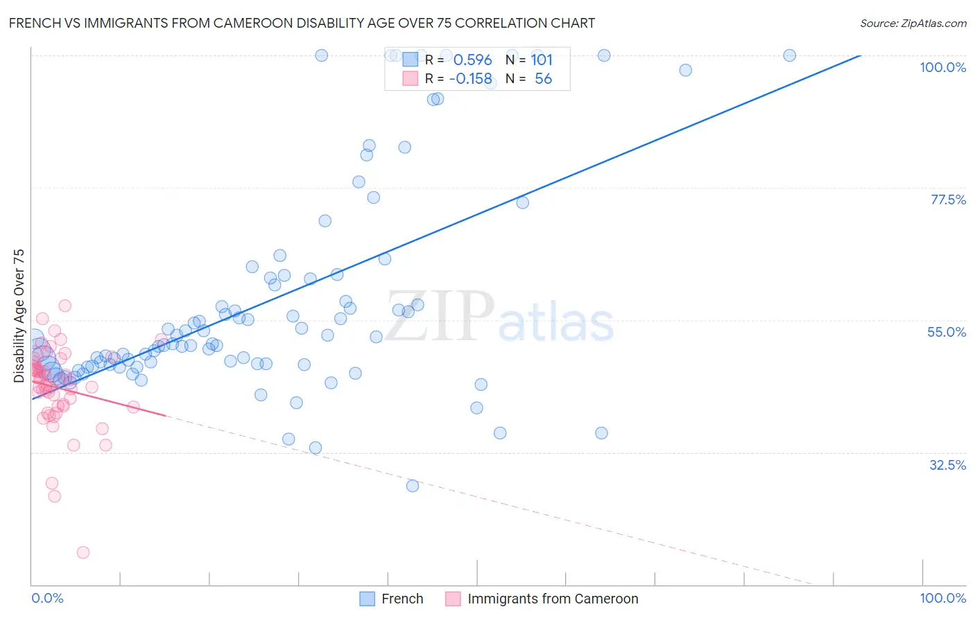 French vs Immigrants from Cameroon Disability Age Over 75