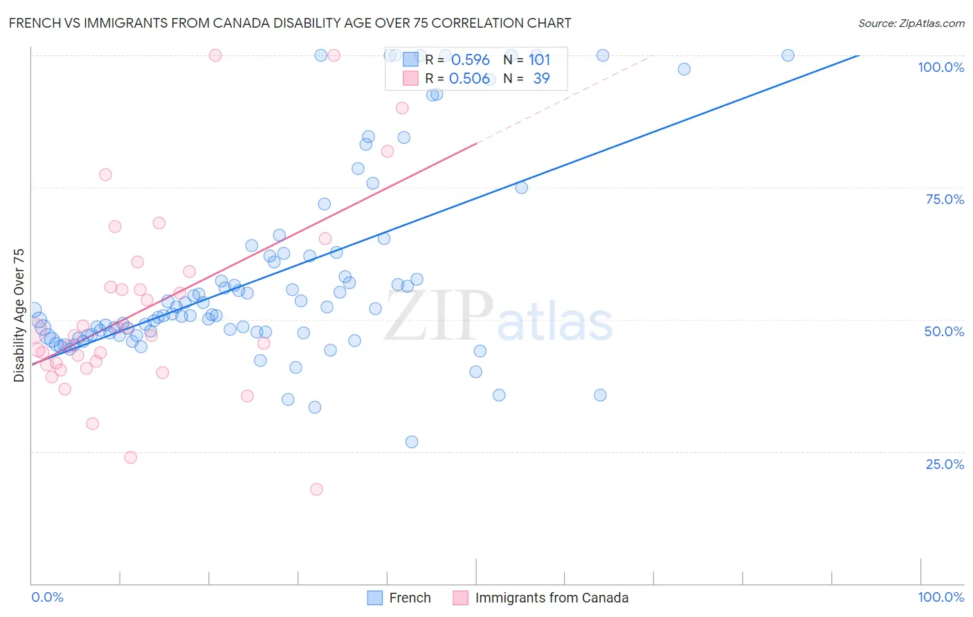 French vs Immigrants from Canada Disability Age Over 75