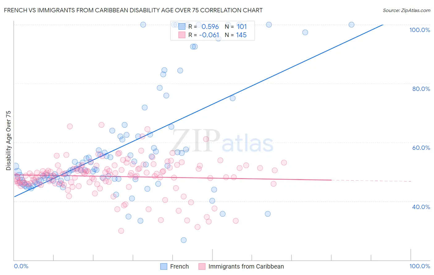 French vs Immigrants from Caribbean Disability Age Over 75