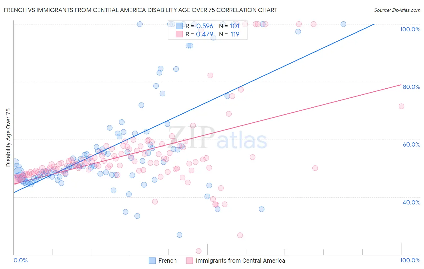 French vs Immigrants from Central America Disability Age Over 75
