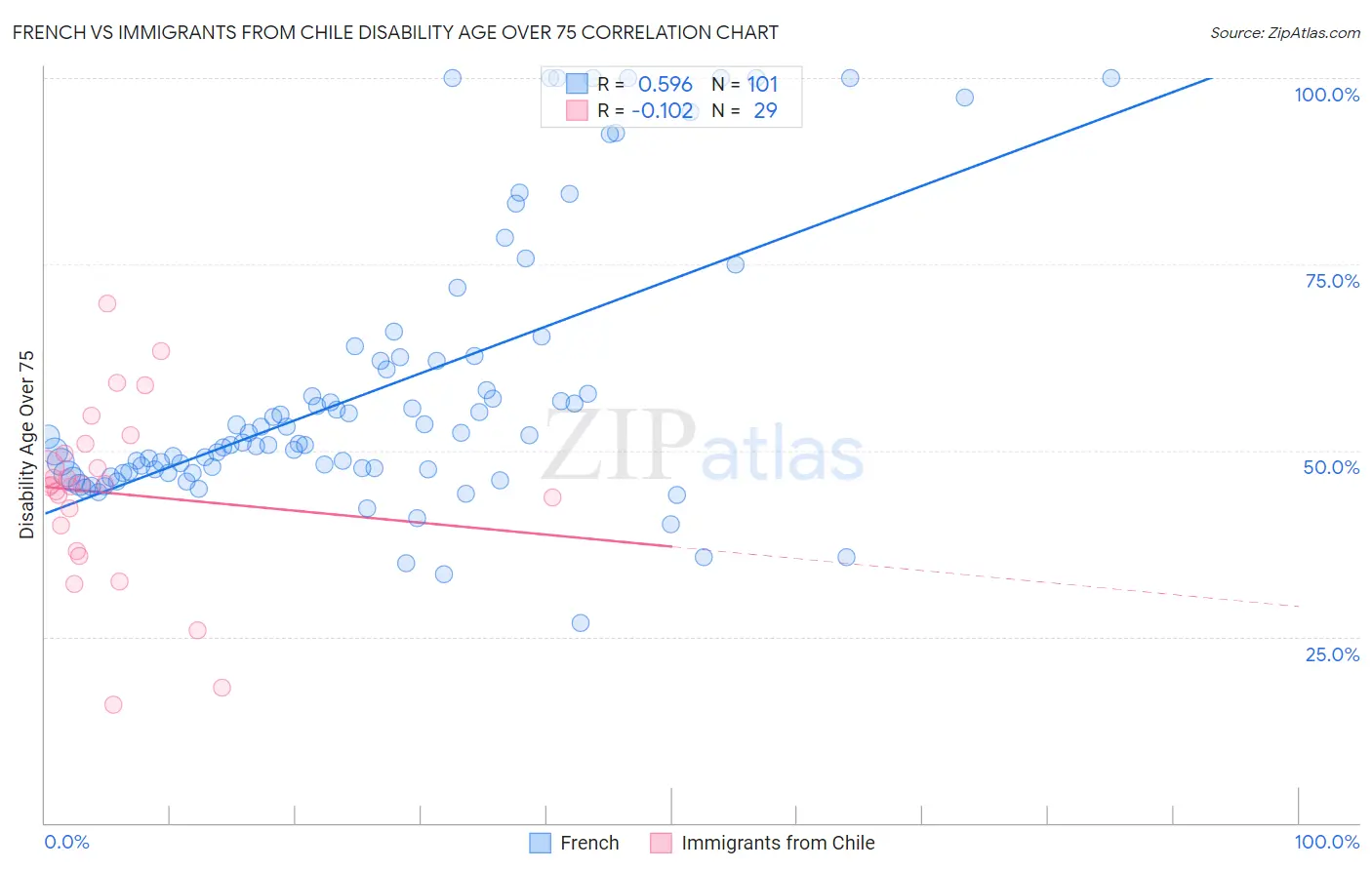 French vs Immigrants from Chile Disability Age Over 75
