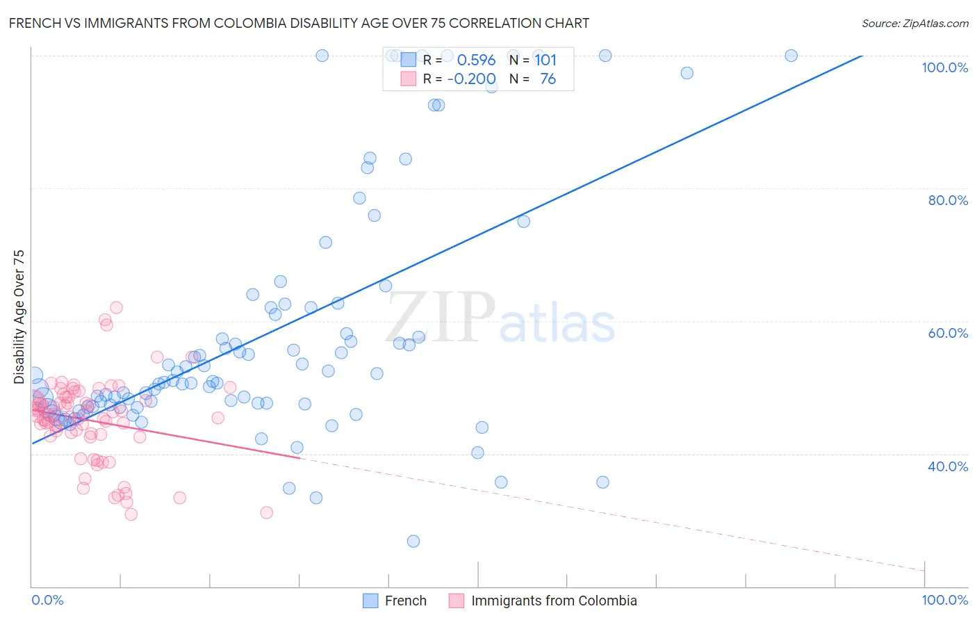 French vs Immigrants from Colombia Disability Age Over 75