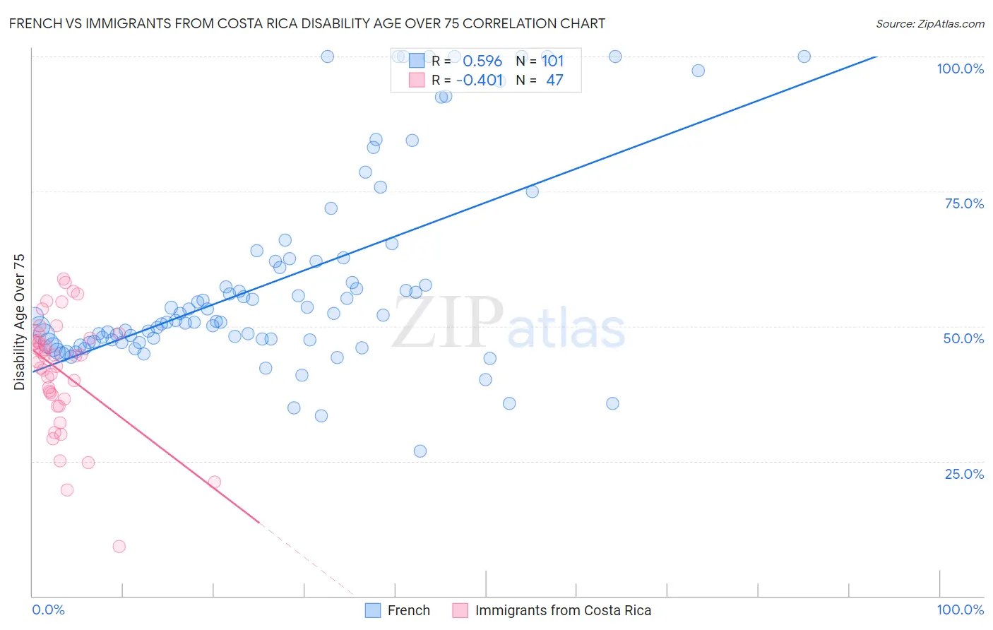French vs Immigrants from Costa Rica Disability Age Over 75
