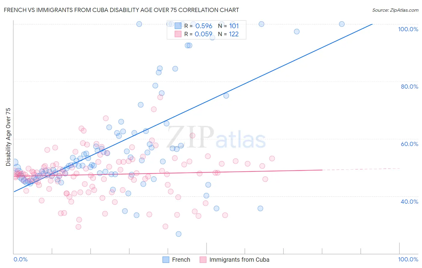French vs Immigrants from Cuba Disability Age Over 75