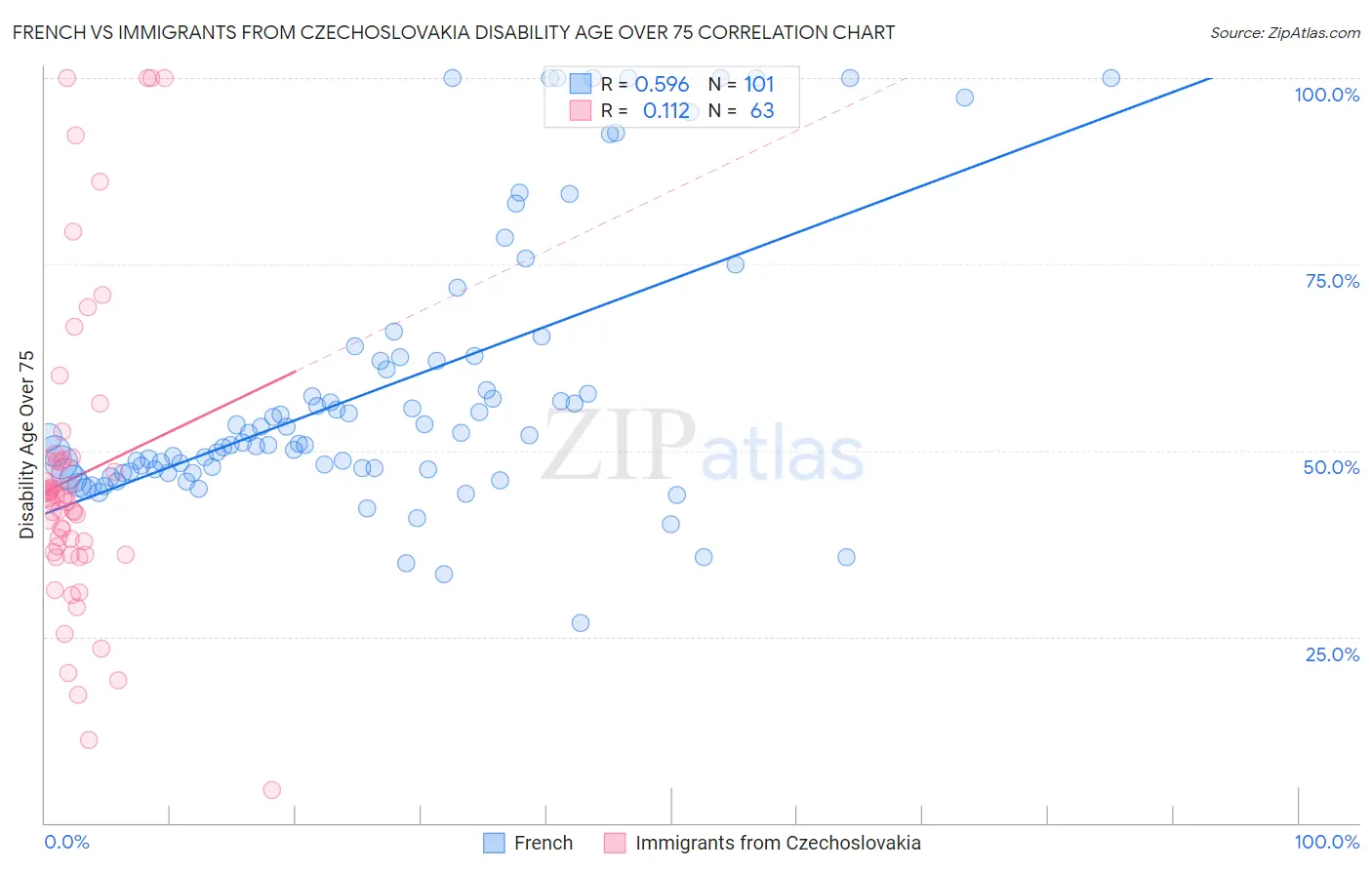 French vs Immigrants from Czechoslovakia Disability Age Over 75