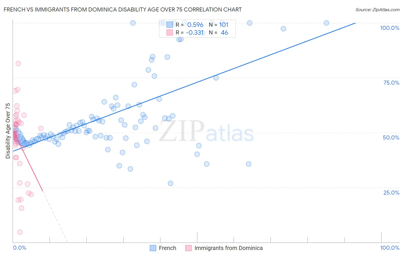 French vs Immigrants from Dominica Disability Age Over 75