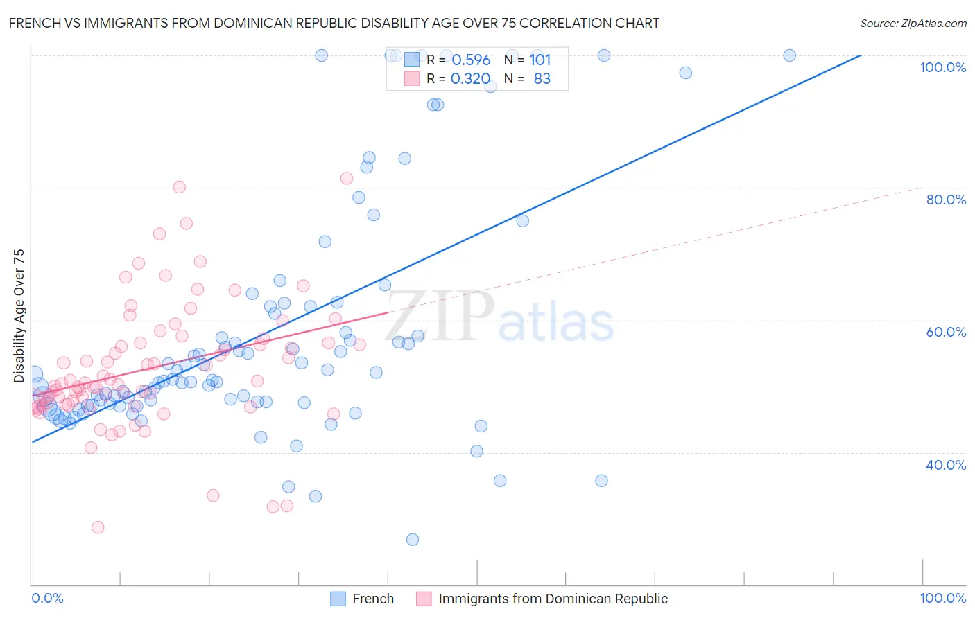 French vs Immigrants from Dominican Republic Disability Age Over 75