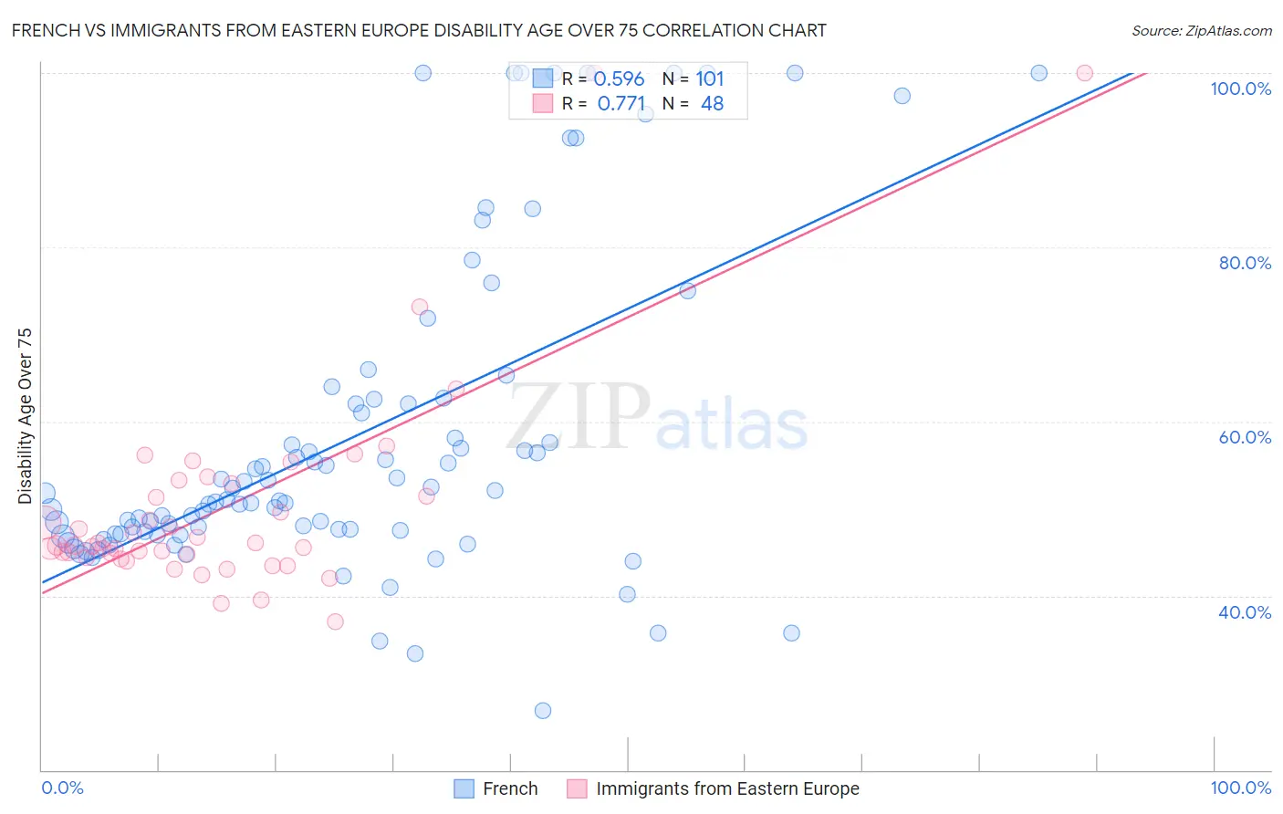 French vs Immigrants from Eastern Europe Disability Age Over 75