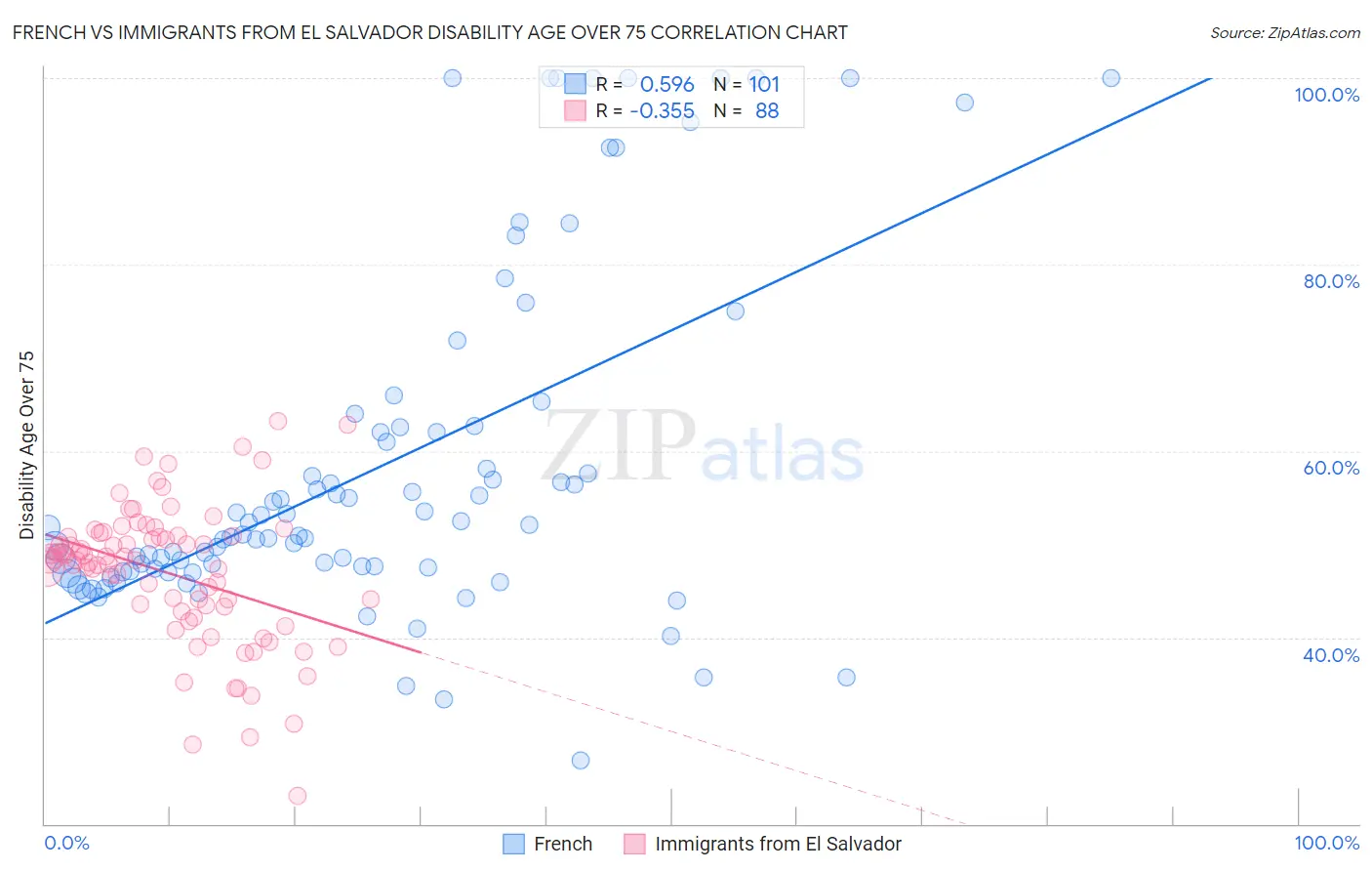 French vs Immigrants from El Salvador Disability Age Over 75