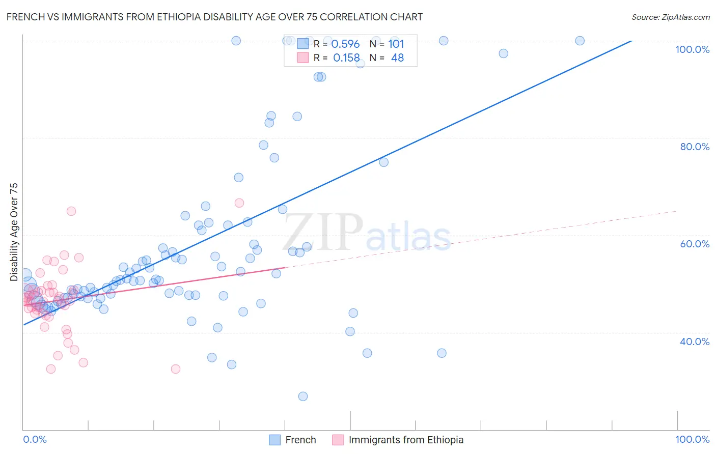 French vs Immigrants from Ethiopia Disability Age Over 75