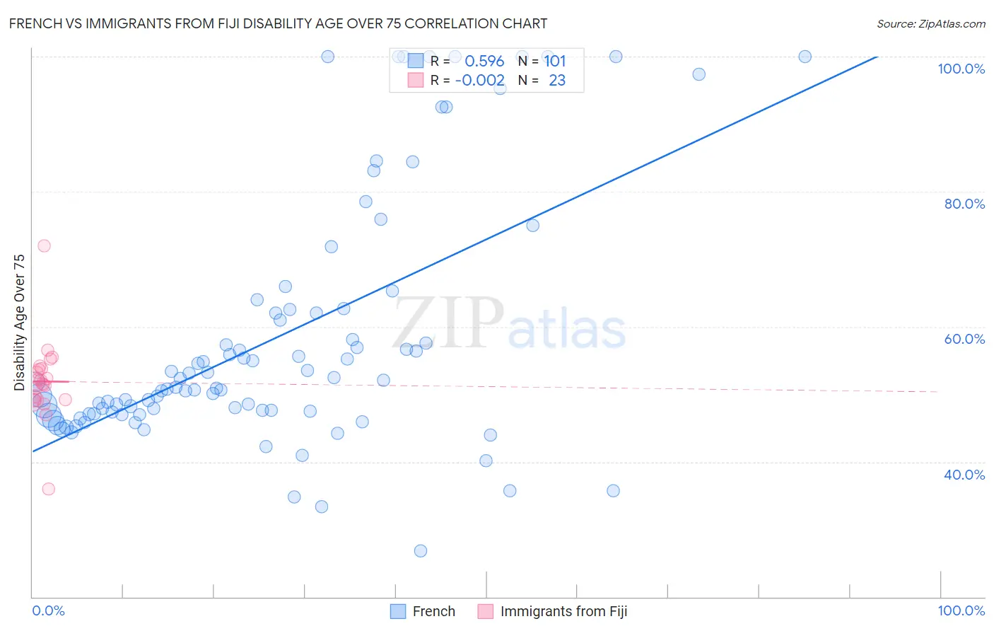 French vs Immigrants from Fiji Disability Age Over 75