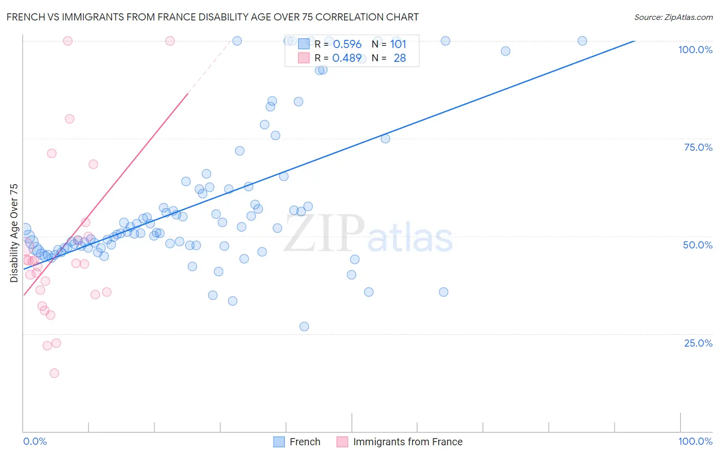 French vs Immigrants from France Disability Age Over 75