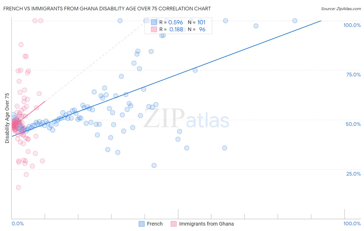 French vs Immigrants from Ghana Disability Age Over 75