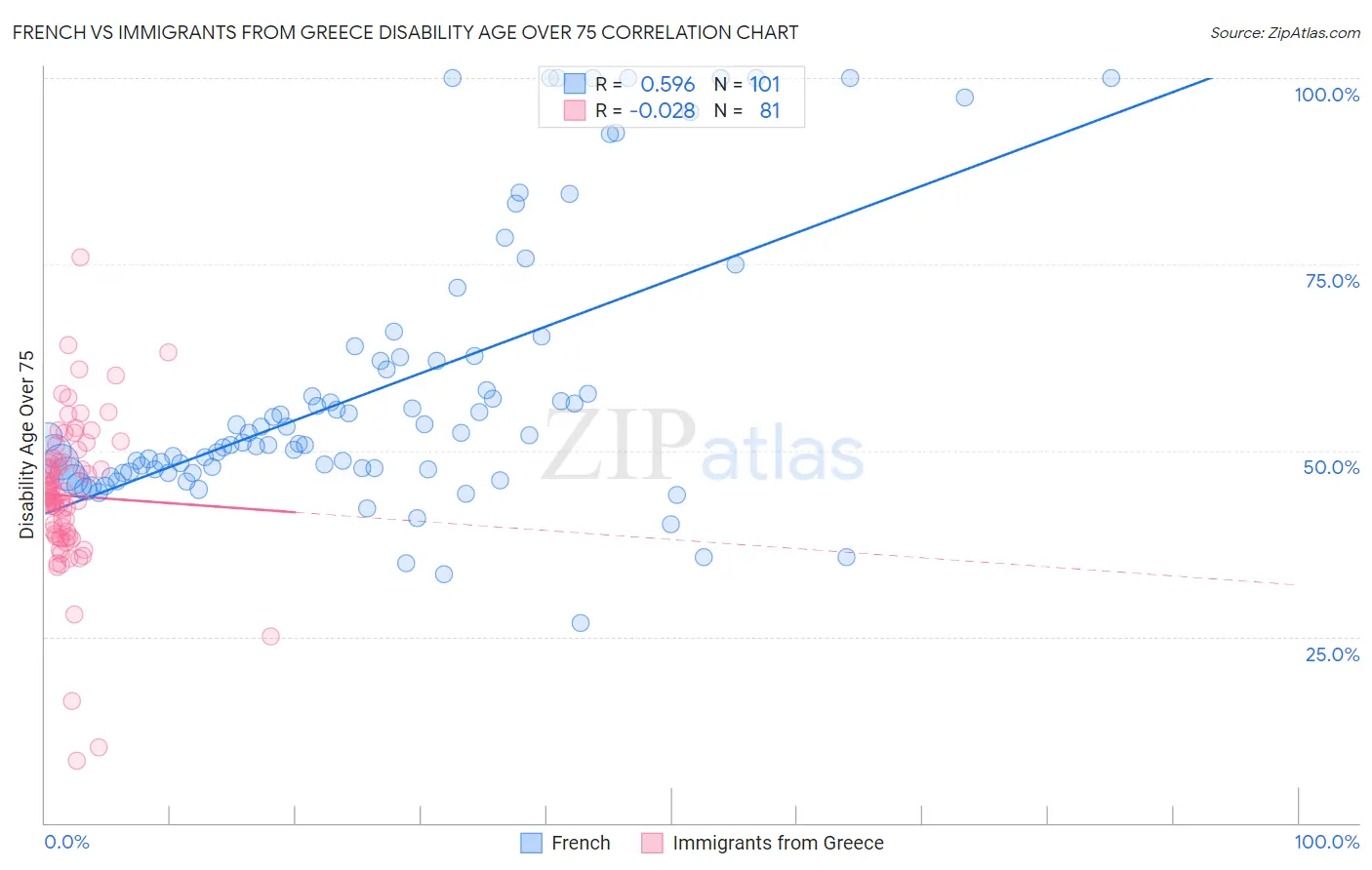 French vs Immigrants from Greece Disability Age Over 75