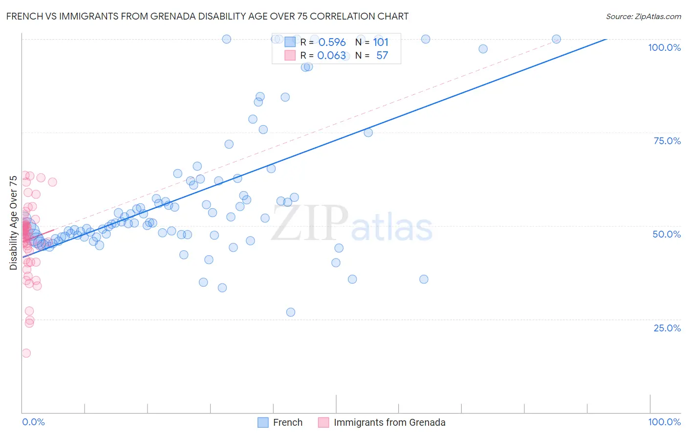 French vs Immigrants from Grenada Disability Age Over 75