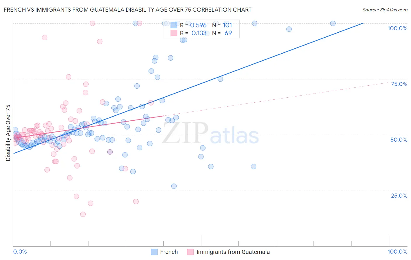 French vs Immigrants from Guatemala Disability Age Over 75