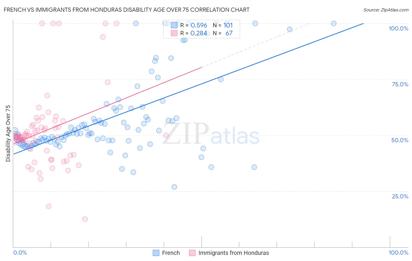 French vs Immigrants from Honduras Disability Age Over 75