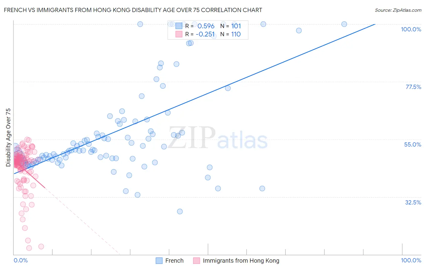 French vs Immigrants from Hong Kong Disability Age Over 75