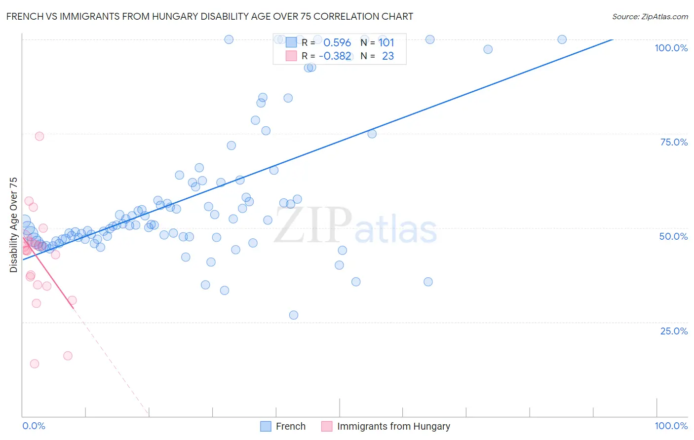 French vs Immigrants from Hungary Disability Age Over 75