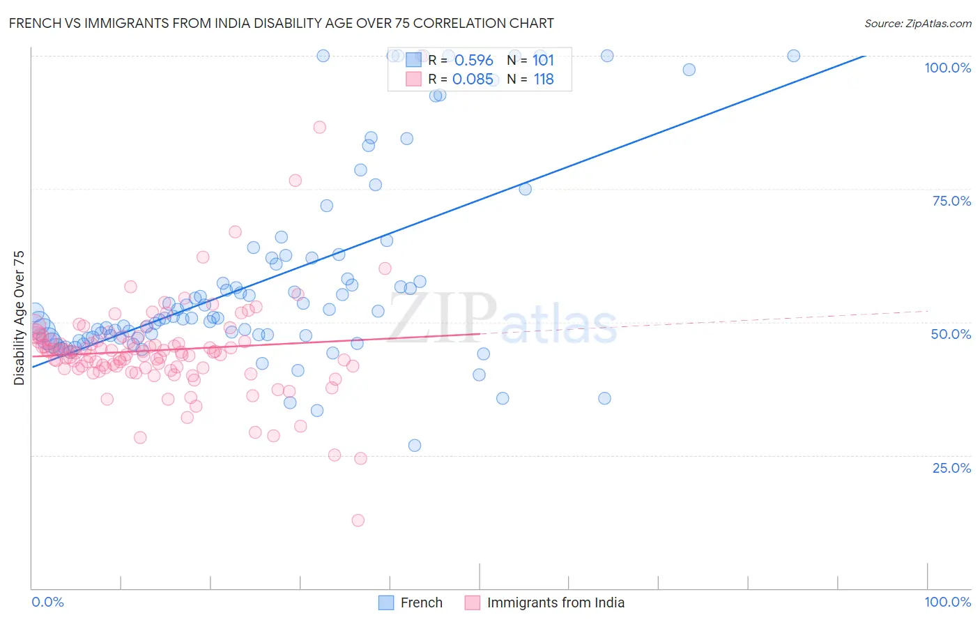 French vs Immigrants from India Disability Age Over 75