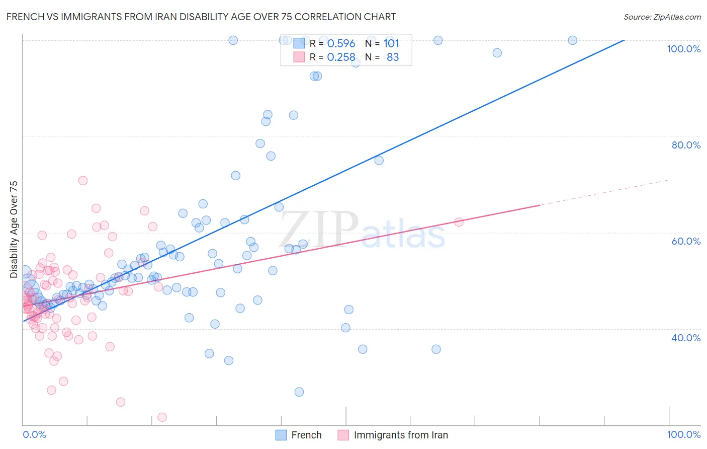 French vs Immigrants from Iran Disability Age Over 75