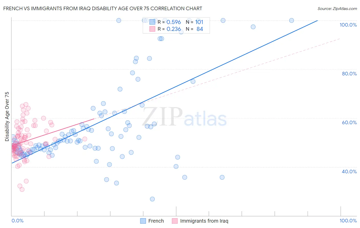 French vs Immigrants from Iraq Disability Age Over 75