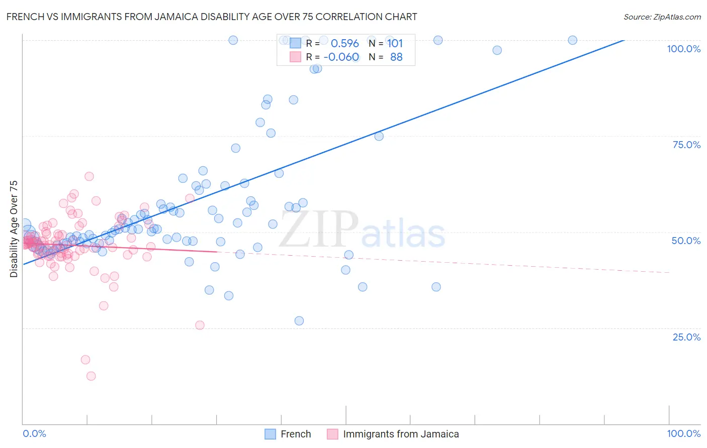 French vs Immigrants from Jamaica Disability Age Over 75