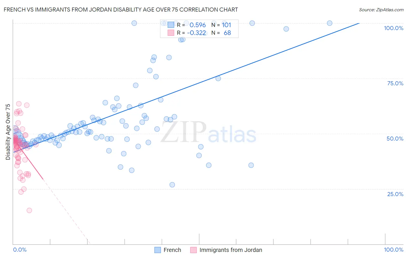 French vs Immigrants from Jordan Disability Age Over 75