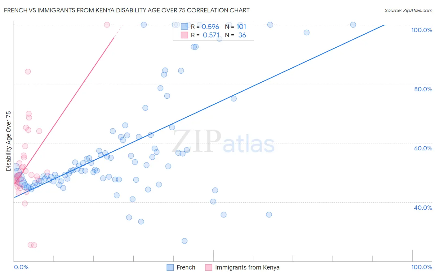 French vs Immigrants from Kenya Disability Age Over 75