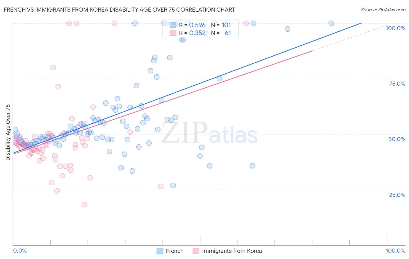 French vs Immigrants from Korea Disability Age Over 75
