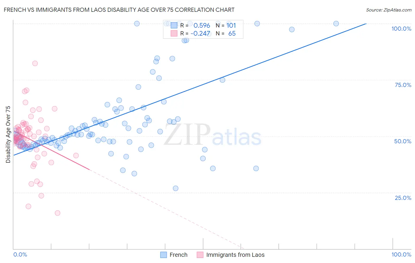 French vs Immigrants from Laos Disability Age Over 75