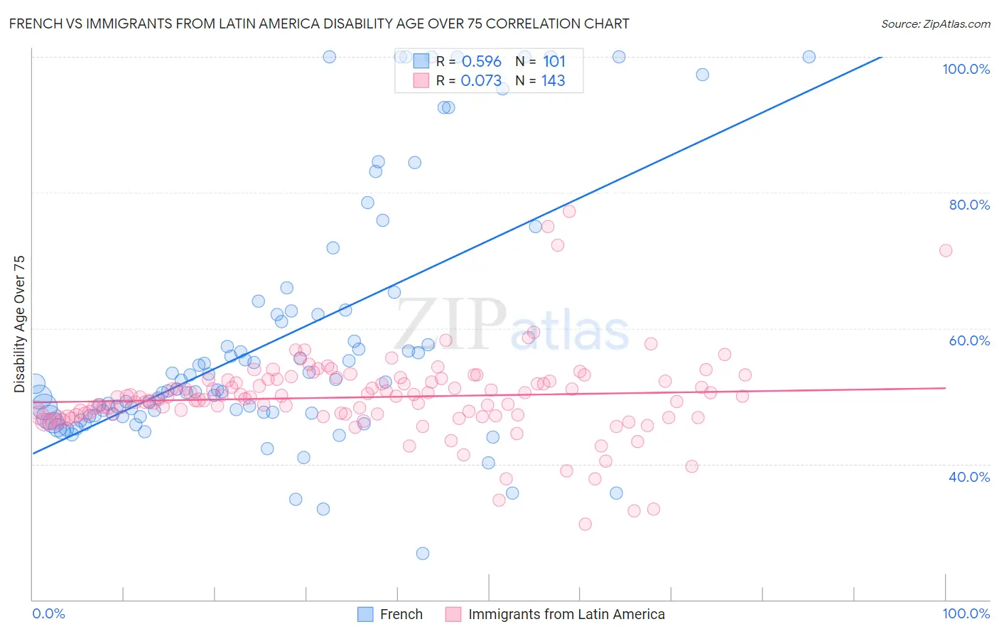 French vs Immigrants from Latin America Disability Age Over 75