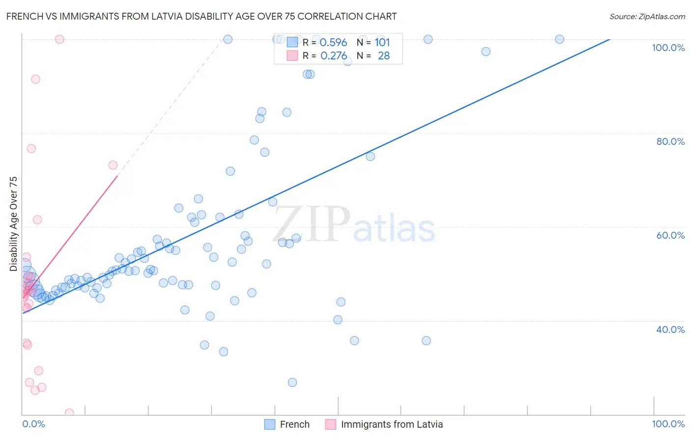 French vs Immigrants from Latvia Disability Age Over 75