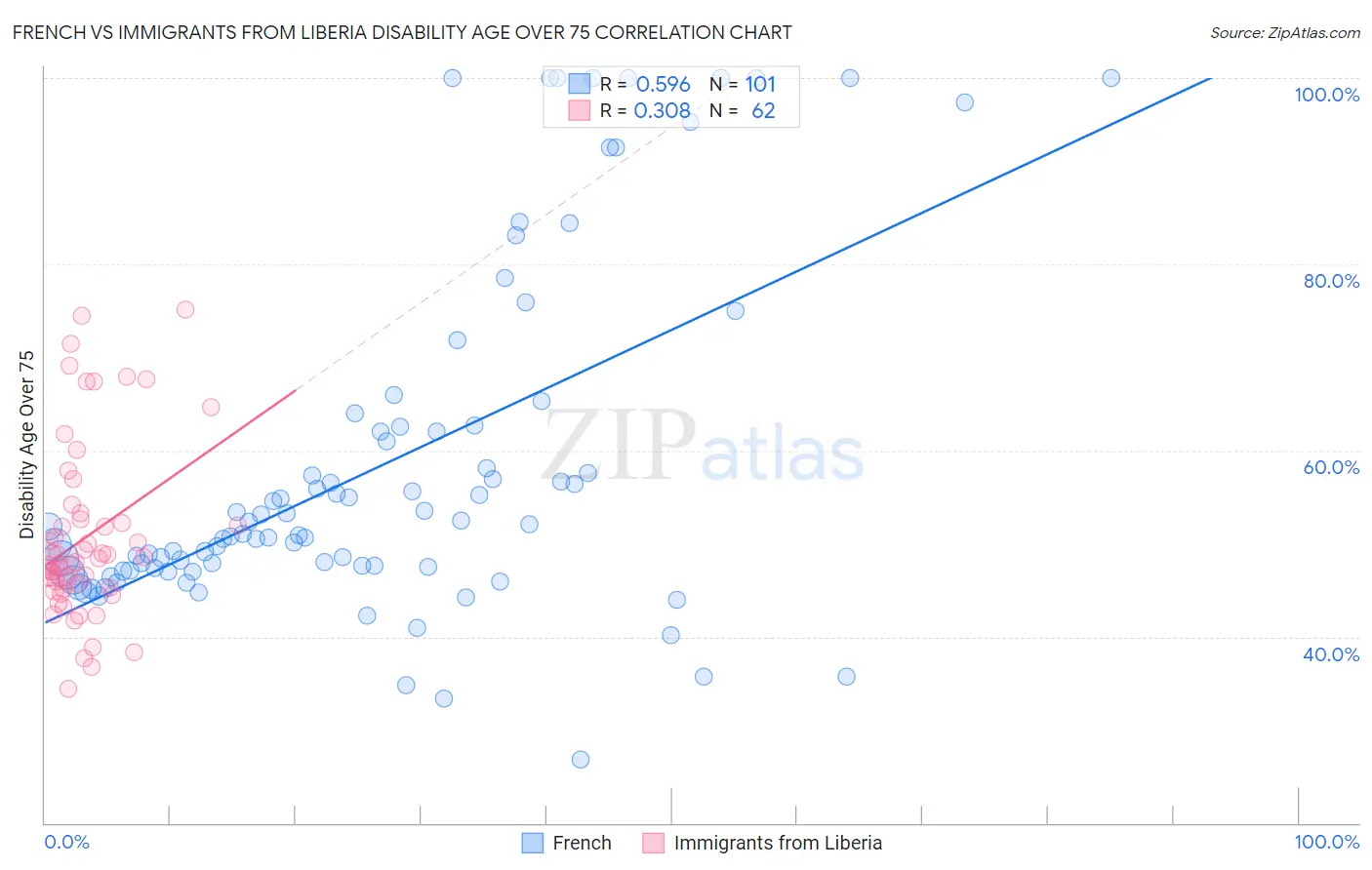 French vs Immigrants from Liberia Disability Age Over 75